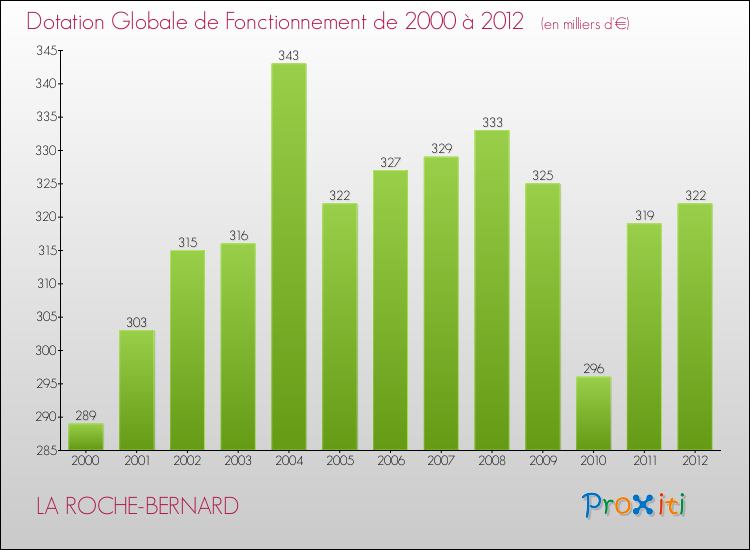 Evolution du montant de la Dotation Globale de Fonctionnement pour la commune de LA ROCHE-BERNARD de 2000 à 2012 Evolution du montant de la Dotation Globale de Fonctionnement pour LA ROCHE-BERNARD de 2000 à 2012