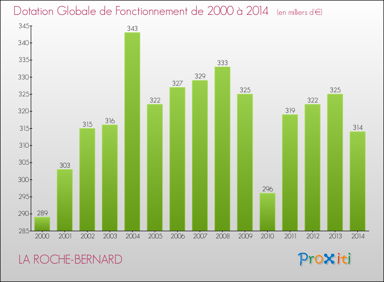 Evolution du montant de la Dotation Globale de Fonctionnement pour la commune de LA ROCHE-BERNARD de 2000 à 2014 Evolution du montant de la Dotation Globale de Fonctionnement pour LA ROCHE-BERNARD de 2000 à 2014