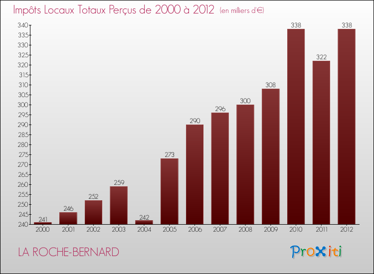 Evolution des Impôts Locaux pour la commune de LA ROCHE-BERNARD de 2000 à 2012 Evolution des Impôts Locaux pour LA ROCHE-BERNARD de 2000 à 2012