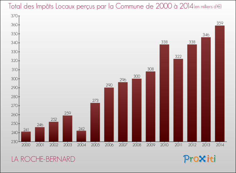 Evolution des Impôts Locaux pour la commune de LA ROCHE-BERNARD de 2000 à 2014 Evolution des Impôts Locaux pour LA ROCHE-BERNARD de 2000 à 2014
