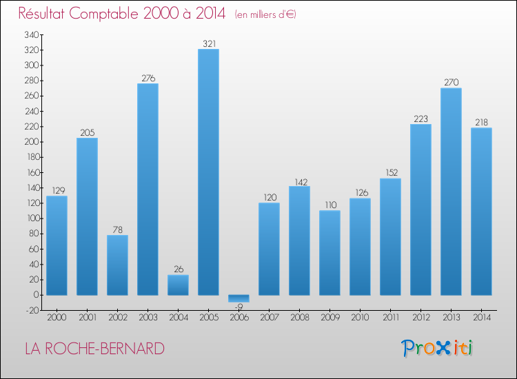 Evolution du résultat comptable pour la commune de LA ROCHE-BERNARD de 2000 à 2014 Evolution du résultat comptable pour LA ROCHE-BERNARD de 2000 à 2014