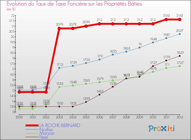 Evolution du taux de la taxe foncière sur le bati pour LA ROCHE-BERNARD et les communes proches de 2000 à 2012 Comparaison des taux de taxe foncière sur le bati pour LA ROCHE-BERNARD et les communes voisines de 2000 à 2012