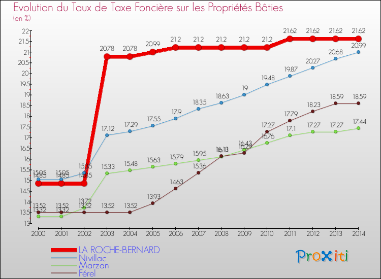 Evolution du taux de la taxe foncière sur le bati pour LA ROCHE-BERNARD et les communes proches de 2000 à 2014 Comparaison des taux de taxe foncière sur le bati pour LA ROCHE-BERNARD et les communes voisines de 2000 à 2014