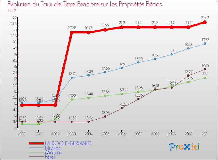 Evolution du taux de la taxe foncière sur le bati pour LA ROCHE-BERNARD et les communes proches Comparaison des taux de taxe foncière sur le bati pour LA ROCHE-BERNARD et les communes voisines
