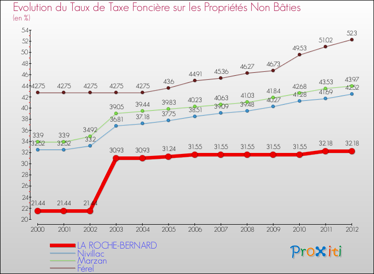 Evolution du taux de la taxe foncière sur les immeubles et terrains non batis pour LA ROCHE-BERNARD et les communes proches de 2000 à 2012 Comparaison des taux de la taxe foncière sur les immeubles et terrains non batis pour LA ROCHE-BERNARD et les communes voisines de 2000 à 2012