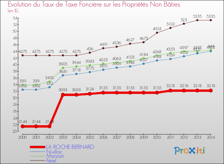 Evolution du taux de la taxe foncière sur les immeubles et terrains non batis pour LA ROCHE-BERNARD et les communes proches de 2000 à 2014 Comparaison des taux de la taxe foncière sur les immeubles et terrains non batis pour LA ROCHE-BERNARD et les communes voisines de 2000 à 2014
