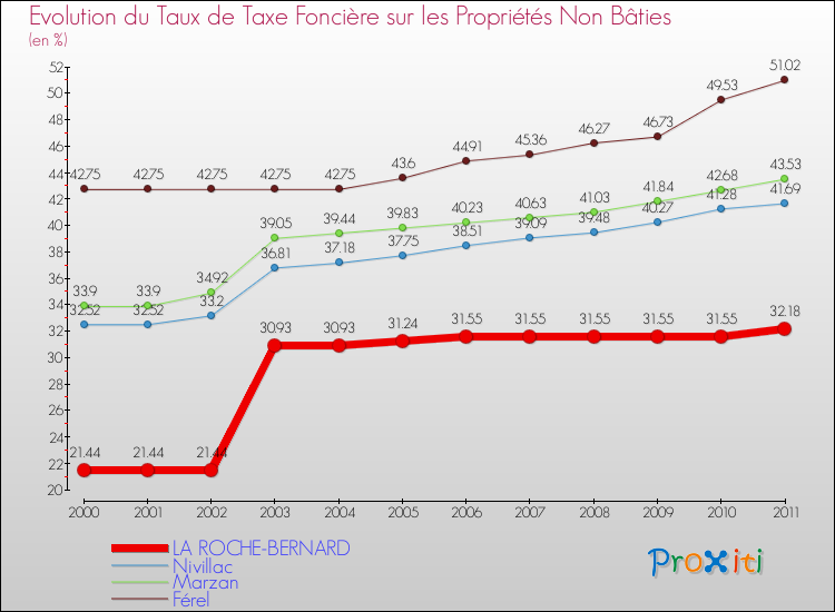 Evolution du taux de la taxe foncière sur les immeubles et terrains non batis pour LA ROCHE-BERNARD et les communes proches Comparaison des taux de la taxe foncière sur les immeubles et terrains non batis pour LA ROCHE-BERNARD et les communes voisines