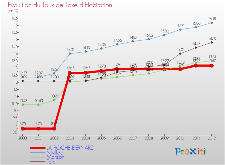 Evolution du taux de la taxe d'habitation pour LA ROCHE-BERNARD et les communes proches Comparaison des taux de la taxe d'habitation pour LA ROCHE-BERNARD et les communes voisines