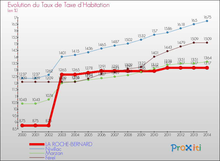 Evolution du taux de la taxe d'habitation pour LA ROCHE-BERNARD et les communes proches de 2000 à 2014 Comparaison des taux de la taxe d'habitation pour LA ROCHE-BERNARD et les communes voisines de 2000 à 2014