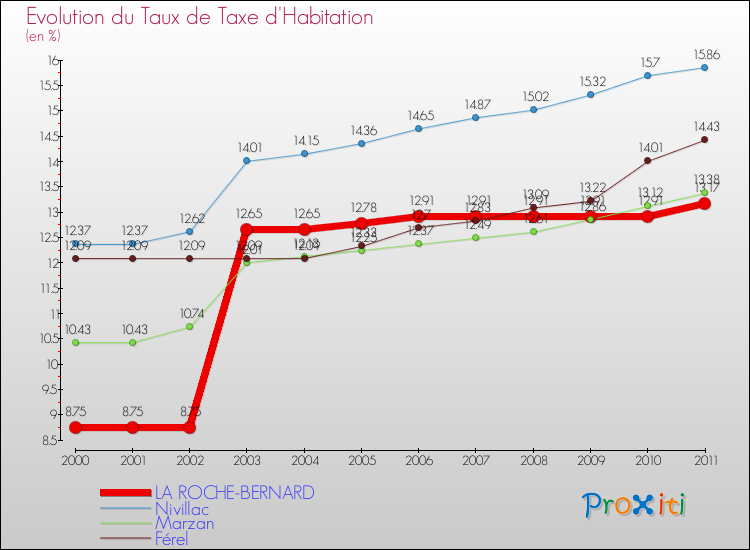 Evolution du taux de la taxe d'habitation pour LA ROCHE-BERNARD et les communes proches Comparaison des taux de la taxe d'habitation pour LA ROCHE-BERNARD et les communes voisines