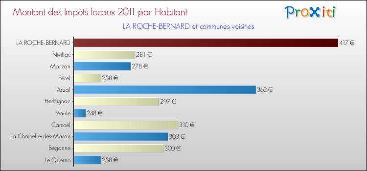 Montant des impôts locaux par Habitant pour LA ROCHE-BERNARD et les communes proches Comparaison des impôts locaux par habitant pour LA ROCHE-BERNARD et les communes voisines