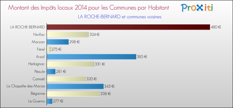 Montant des impôts locaux par Habitant pour LA ROCHE-BERNARD et les communes proches en 2014 Comparaison des impôts locaux par habitant pour LA ROCHE-BERNARD et les communes voisines en 2014