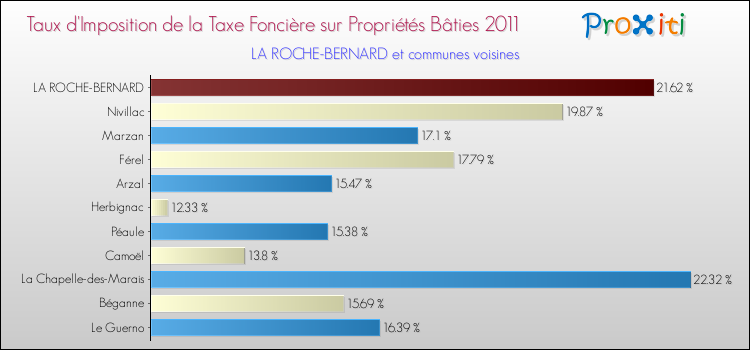 Taux d'imposition de la taxe foncière sur le bati 2011 pour LA ROCHE-BERNARD et les communes proches Comparaison des taux d'imposition de la taxe foncière sur le bati 2011 pour LA ROCHE-BERNARD et les communes voisines