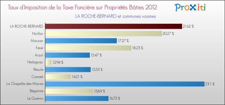 Taux d'imposition de la taxe foncière sur le bati 2012 pour LA ROCHE-BERNARD et les communes proches Comparaison des taux d'imposition de la taxe foncière sur le bati 2012 pour LA ROCHE-BERNARD et les communes voisines