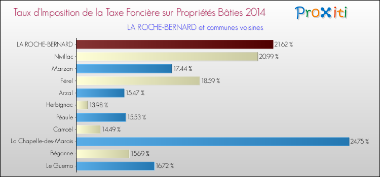 Taux d'imposition de la taxe foncière sur le bati 2014 pour LA ROCHE-BERNARD et les communes proches Comparaison des taux d'imposition de la taxe foncière sur le bati 2014 pour LA ROCHE-BERNARD et les communes voisines