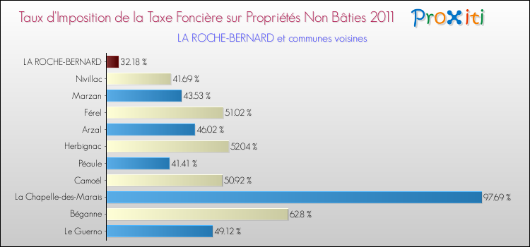 Taux d'imposition de la taxe foncière sur les immeubles et terrains non batis 2011 pour LA ROCHE-BERNARD et les communes proches Comparaison des taux d'imposition de la taxe foncière sur les immeubles et terrains non batis 2011 pour LA ROCHE-BERNARD et les communes voisines
