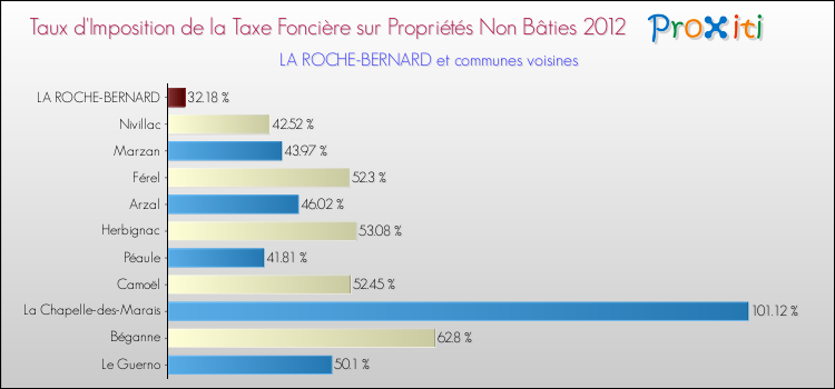 Taux d'imposition de la taxe foncière sur les immeubles et terrains non batis 2012 pour LA ROCHE-BERNARD et les communes proches Comparaison des taux d'imposition de la taxe foncière sur les immeubles et terrains non batis 2012 pour LA ROCHE-BERNARD et les communes voisines