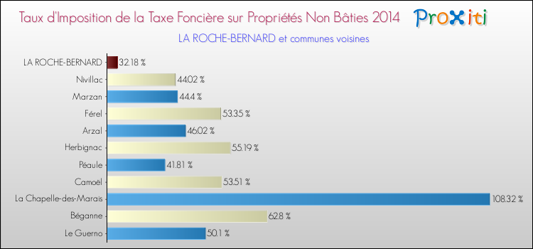 Taux d'imposition de la taxe foncière sur les immeubles et terrains non batis 2014 pour LA ROCHE-BERNARD et les communes proches Comparaison des taux d'imposition de la taxe foncière sur les immeubles et terrains non batis 2014 pour LA ROCHE-BERNARD et les communes voisines
