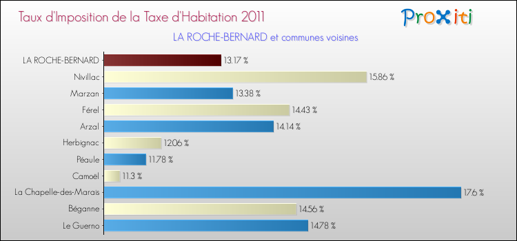Taux d'imposition de la taxe d'habitation 2011 pour LA ROCHE-BERNARD et les communes proches Comparaison des taux d'imposition de la taxe d'habitation 2011 pour LA ROCHE-BERNARD et les communes voisines