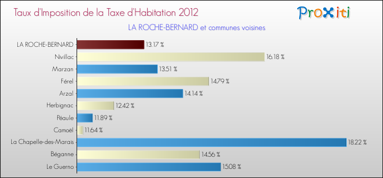 Taux d'imposition de la taxe d'habitation 2012 pour LA ROCHE-BERNARD et les communes proches Comparaison des taux d'imposition de la taxe d'habitation 2012 pour LA ROCHE-BERNARD et les communes voisines