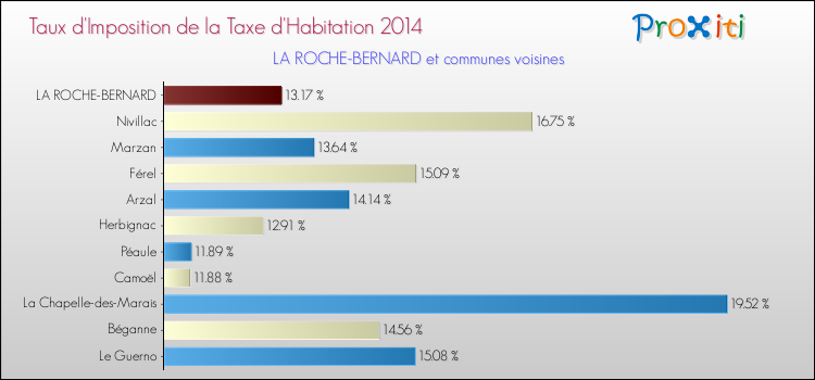 Taux d'imposition de la taxe d'habitation 2014 pour LA ROCHE-BERNARD et les communes proches Comparaison des taux d'imposition de la taxe d'habitation 2014 pour LA ROCHE-BERNARD et les communes voisines