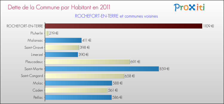 Dette par habitant de la commune en 2011 pour ROCHEFORT-EN-TERRE et les communes proches Comparaison de la dette par habitant de la commune en 2011 pour ROCHEFORT-EN-TERRE et les communes voisines