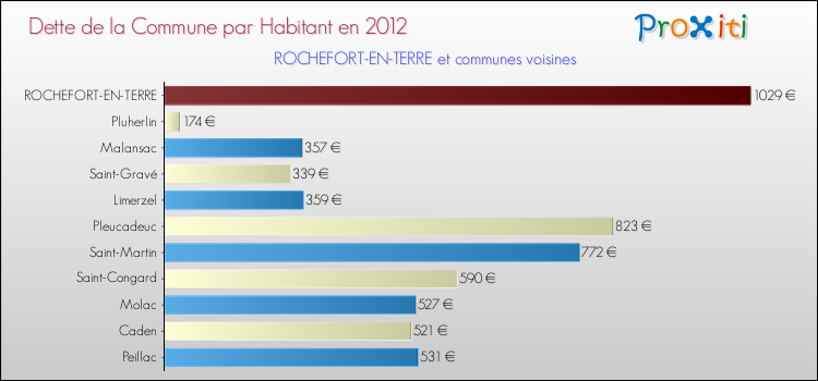 Dette par habitant de la commune en 2012 pour ROCHEFORT-EN-TERRE et les communes proches Comparaison de la dette par habitant de la commune en 2012 pour ROCHEFORT-EN-TERRE et les communes voisines