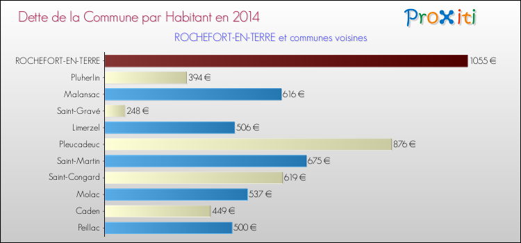 Dette par habitant de la commune en 2014 pour ROCHEFORT-EN-TERRE et les communes proches Comparaison de la dette par habitant de la commune en 2014 pour ROCHEFORT-EN-TERRE et les communes voisines