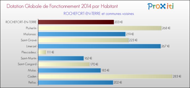 Montant des dotations globales de fonctionnement DGF par Habitant pour ROCHEFORT-EN-TERRE et les communes proches en 2014. Comparaison des des dotations globales de fonctionnement DGF par habitant pour ROCHEFORT-EN-TERRE et les communes voisines en 2014.