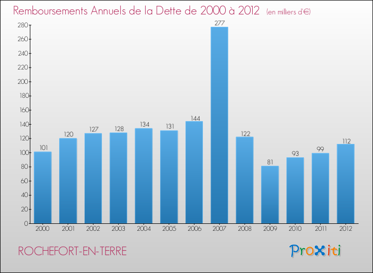 Evolution de l'annuité de la dette pour la commune de ROCHEFORT-EN-TERRE de 2000 à 2012 Annuités de la dette pour ROCHEFORT-EN-TERRE de 2000 à 2012