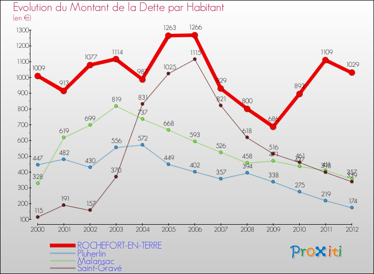 Evolution de la dette par habitant pour la commune de ROCHEFORT-EN-TERRE et les communes proches de 2000 à 2012 Comparaison de la dette par habitant pour ROCHEFORT-EN-TERRE et les communes voisines de 2000 à 2012