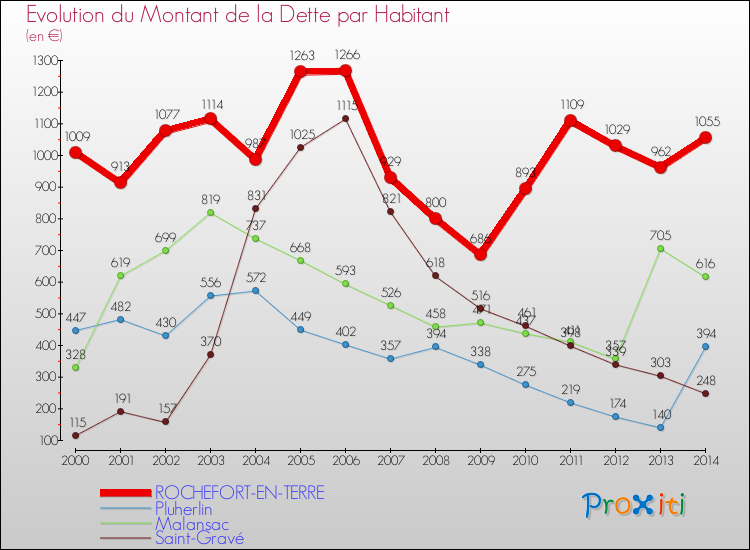 Evolution de la dette par habitant pour la commune de ROCHEFORT-EN-TERRE et les communes proches de 2000 à 2014 Comparaison de la dette par habitant pour ROCHEFORT-EN-TERRE et les communes voisines de 2000 à 2014