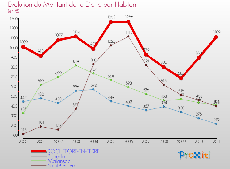 Evolution de la dette par habitant pour la commune de ROCHEFORT-EN-TERRE et les communes proches Comparaison de la dette par habitant pour ROCHEFORT-EN-TERRE et les communes voisines