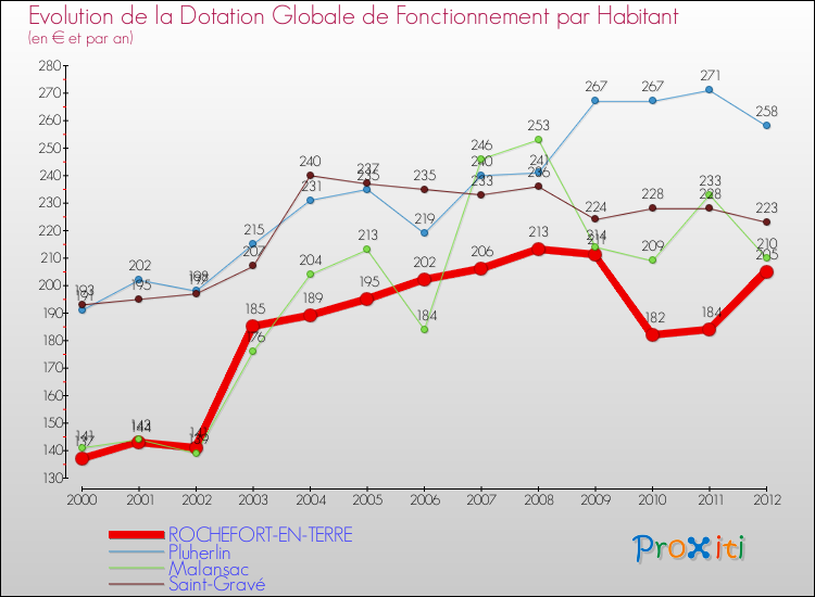 Evolution et montant de la dotation globale de fonctionnement par Habitant pour ROCHEFORT-EN-TERRE et les communes proches Comparaison des dotations globales de fonctionnement par habitant pour ROCHEFORT-EN-TERRE et les communes voisines