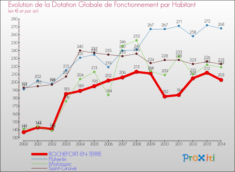 Evolution et montant de la dotation globale de fonctionnement par Habitant pour ROCHEFORT-EN-TERRE et les communes proches de 2000 à 2014. Comparaison des dotations globales de fonctionnement par habitant pour ROCHEFORT-EN-TERRE et les communes voisines de 2000 à 2014.
