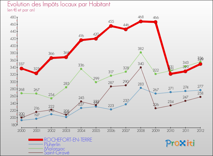 Evolution et montant des impôts locaux par Habitant pour ROCHEFORT-EN-TERRE et les communes proches Comparaison des impôts locaux par habitant pour ROCHEFORT-EN-TERRE et les communes voisines