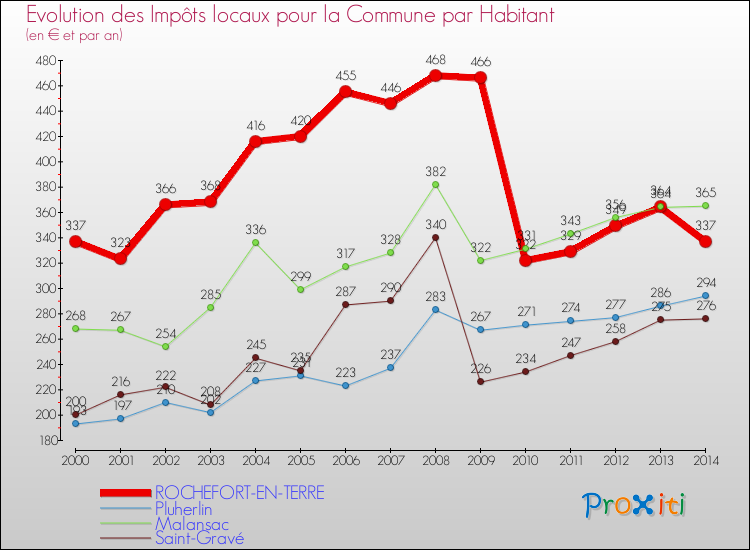 Evolution et montant des impôts locaux par Habitant pour ROCHEFORT-EN-TERRE et les communes proches de 2000 à 2014 Comparaison des impôts locaux par habitant pour ROCHEFORT-EN-TERRE et les communes voisines de 2000 à 2014