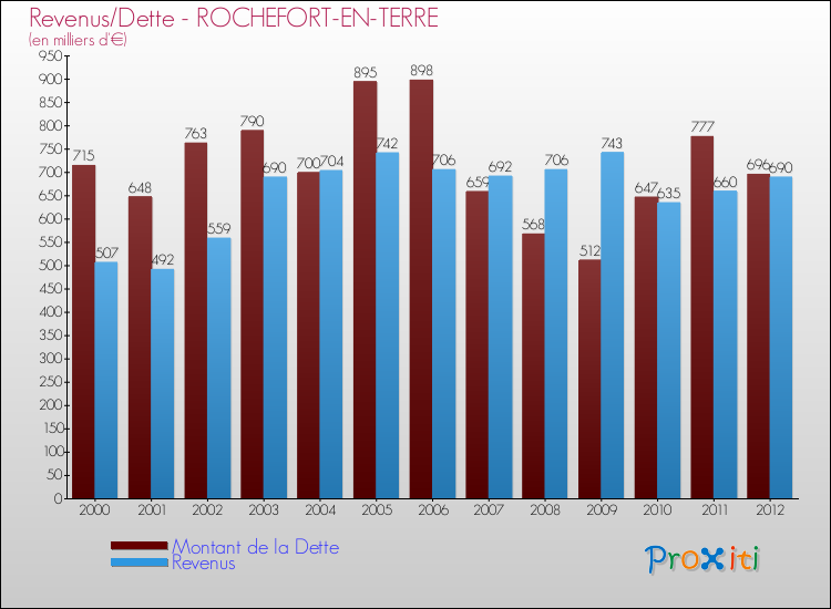 Evolution comparée de la dette et des revenus pour la commune de ROCHEFORT-EN-TERRE de 2000 à 2012 Comparaison de la dette et des revenus pour ROCHEFORT-EN-TERRE de 2000 à 2012