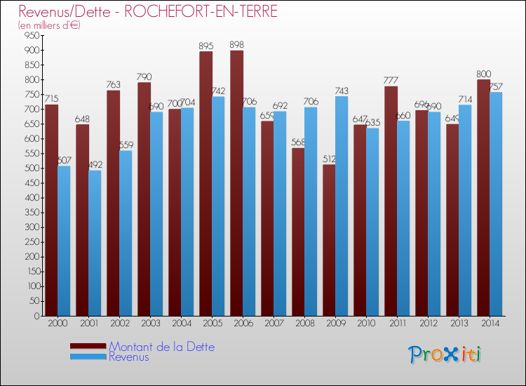 Evolution comparée de la dette et des revenus pour la commune de ROCHEFORT-EN-TERRE de 2000 à 2014 Comparaison de la dette et des revenus pour ROCHEFORT-EN-TERRE de 2000 à 2014