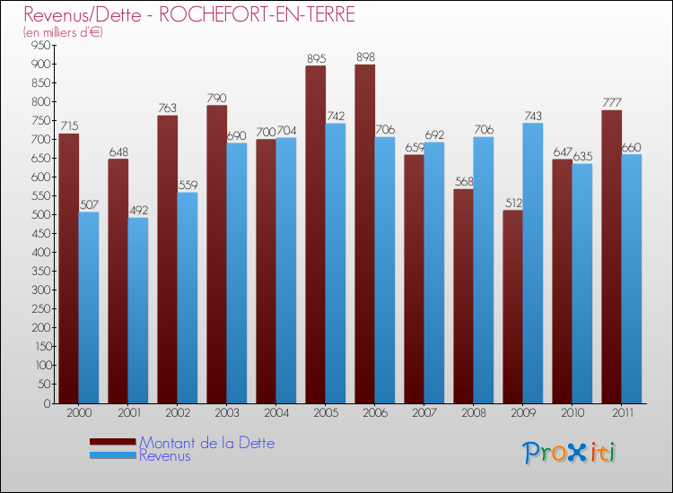 Evolution comparée de la dette et des revenus pour la commune de ROCHEFORT-EN-TERRE de 2000 à 2011 Comparaison de la dette et des revenus pour ROCHEFORT-EN-TERRE de 2000 à 2011