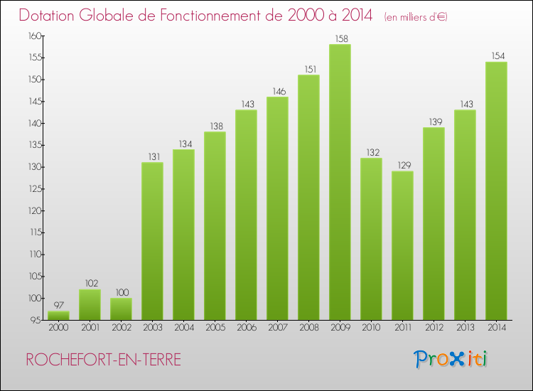 Evolution du montant de la Dotation Globale de Fonctionnement pour la commune de ROCHEFORT-EN-TERRE de 2000 à 2014 Evolution du montant de la Dotation Globale de Fonctionnement pour ROCHEFORT-EN-TERRE de 2000 à 2014