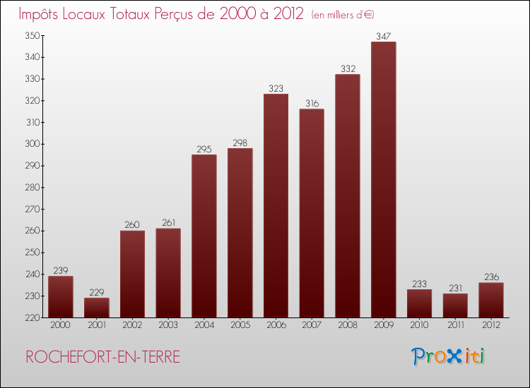 Evolution des Impôts Locaux pour la commune de ROCHEFORT-EN-TERRE de 2000 à 2012 Evolution des Impôts Locaux pour ROCHEFORT-EN-TERRE de 2000 à 2012