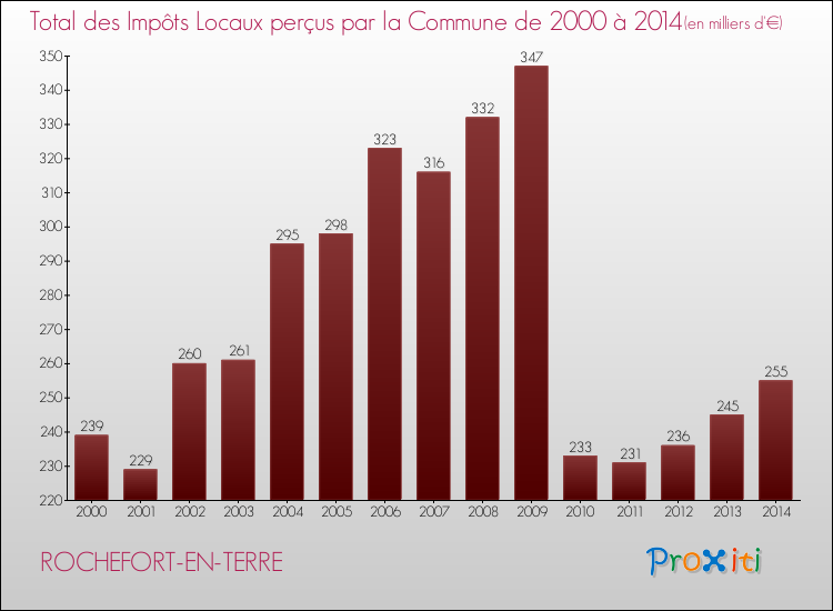 Evolution des Impôts Locaux pour la commune de ROCHEFORT-EN-TERRE de 2000 à 2014 Evolution des Impôts Locaux pour ROCHEFORT-EN-TERRE de 2000 à 2014