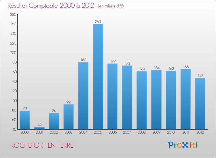 Evolution du résultat comptable pour la commune de ROCHEFORT-EN-TERRE de 2000 à 2012 Evolution du résultat comptable pour ROCHEFORT-EN-TERRE de 2000 à 2012