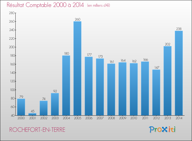 Evolution du résultat comptable pour la commune de ROCHEFORT-EN-TERRE de 2000 à 2014 Evolution du résultat comptable pour ROCHEFORT-EN-TERRE de 2000 à 2014