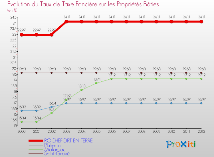 Evolution du taux de la taxe foncière sur le bati pour ROCHEFORT-EN-TERRE et les communes proches de 2000 à 2012 Comparaison des taux de taxe foncière sur le bati pour ROCHEFORT-EN-TERRE et les communes voisines de 2000 à 2012