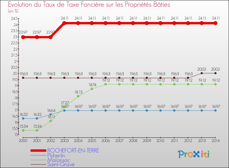 Evolution du taux de la taxe foncière sur le bati pour ROCHEFORT-EN-TERRE et les communes proches de 2000 à 2014 Comparaison des taux de taxe foncière sur le bati pour ROCHEFORT-EN-TERRE et les communes voisines de 2000 à 2014