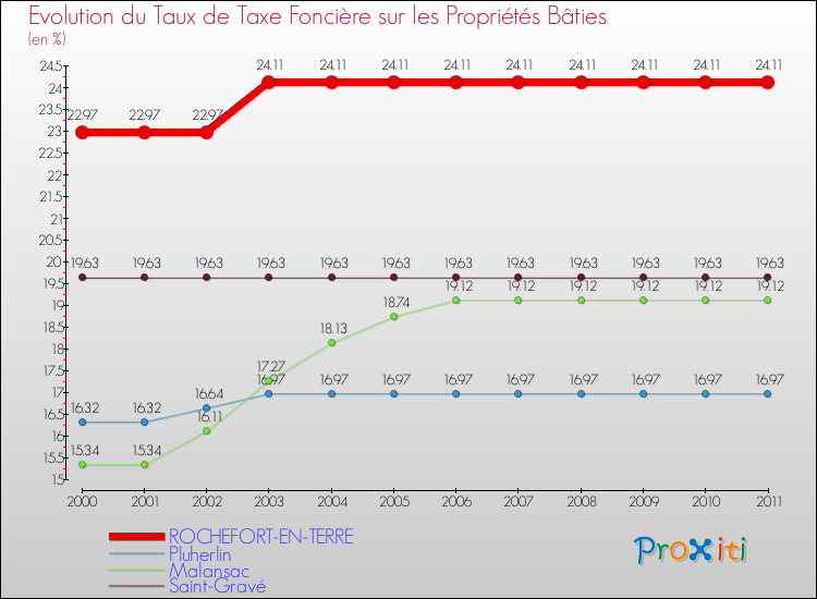 Evolution du taux de la taxe foncière sur le bati pour ROCHEFORT-EN-TERRE et les communes proches Comparaison des taux de taxe foncière sur le bati pour ROCHEFORT-EN-TERRE et les communes voisines