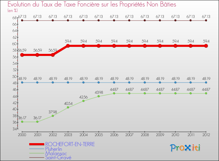 Evolution du taux de la taxe foncière sur les immeubles et terrains non batis pour ROCHEFORT-EN-TERRE et les communes proches de 2000 à 2012 Comparaison des taux de la taxe foncière sur les immeubles et terrains non batis pour ROCHEFORT-EN-TERRE et les communes voisines de 2000 à 2012