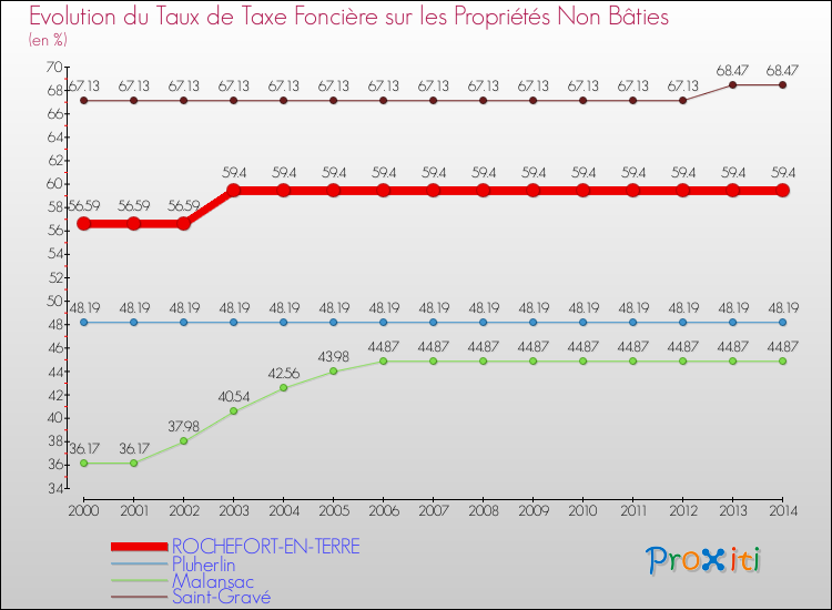 Evolution du taux de la taxe foncière sur les immeubles et terrains non batis pour ROCHEFORT-EN-TERRE et les communes proches de 2000 à 2014 Comparaison des taux de la taxe foncière sur les immeubles et terrains non batis pour ROCHEFORT-EN-TERRE et les communes voisines de 2000 à 2014